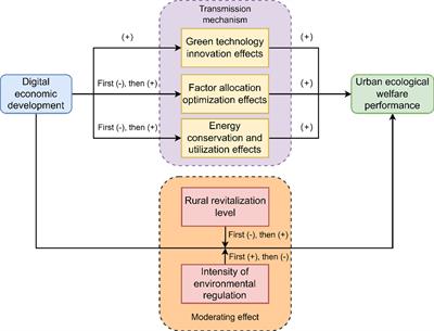 Nonlinear spatial impacts of the digital economy on urban ecological welfare performance: evidence from China